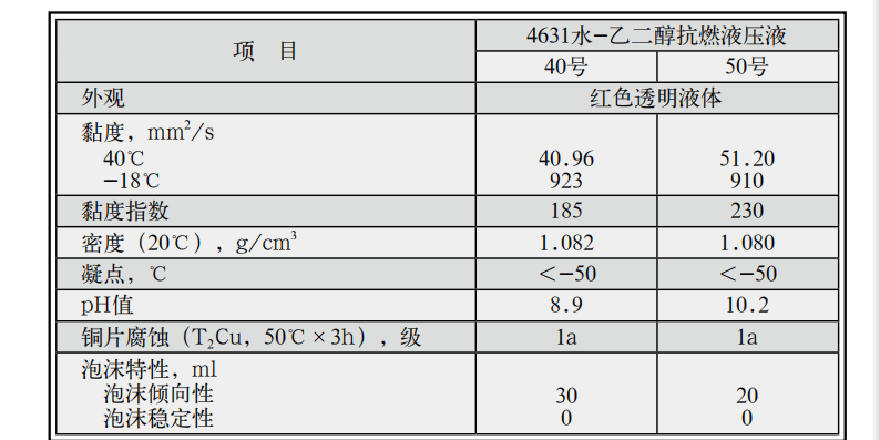 長(zhǎng)城4631水乙二醇抗燃液壓油