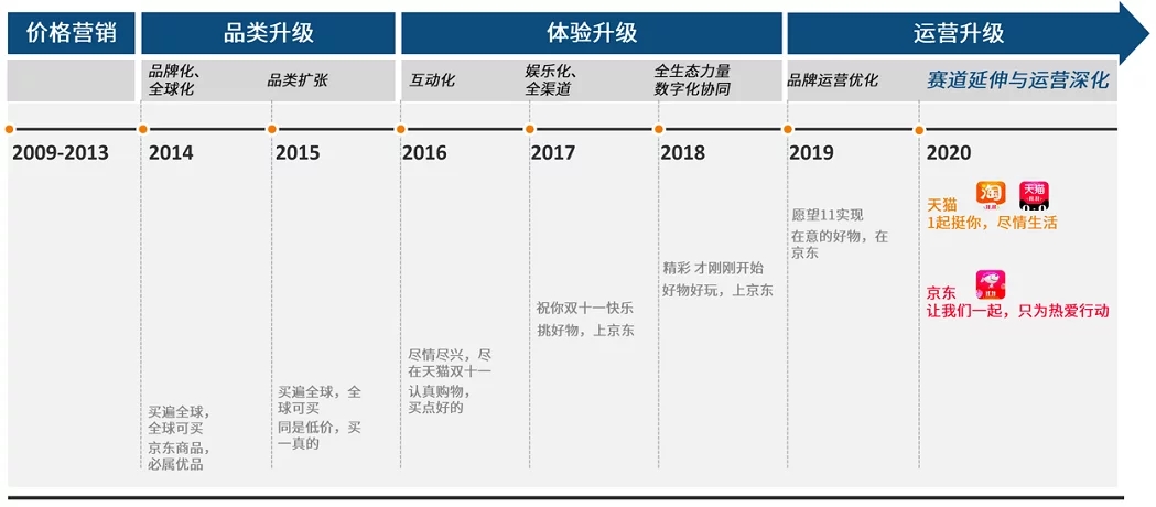 雙十一數據