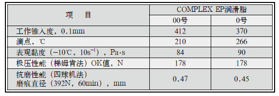 長(zhǎng)城潤(rùn)滑脂